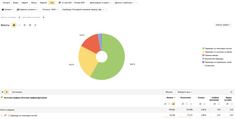 метрика гост  строй - продвижение сайта